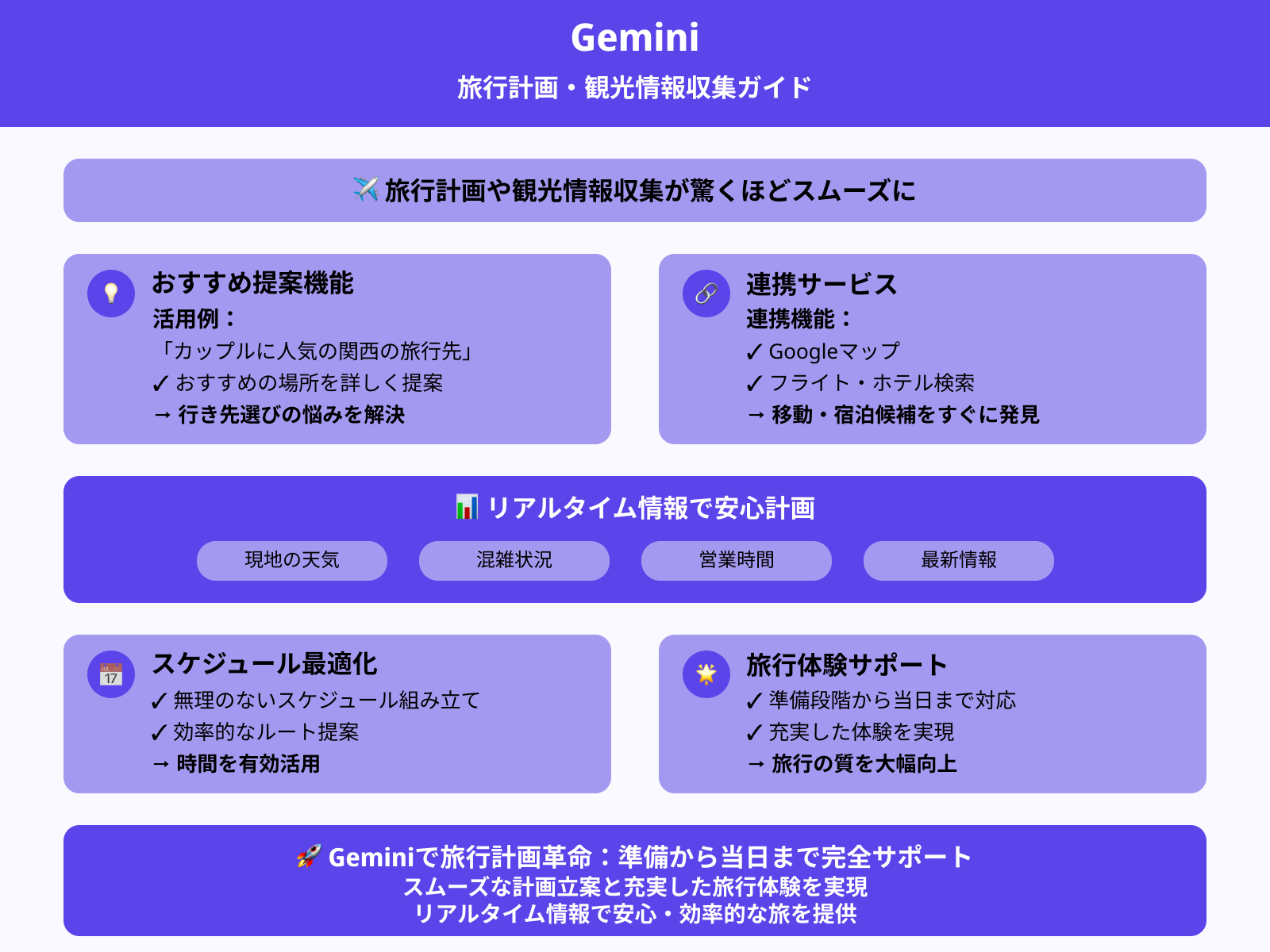 旅行計画と観光情報の収集
