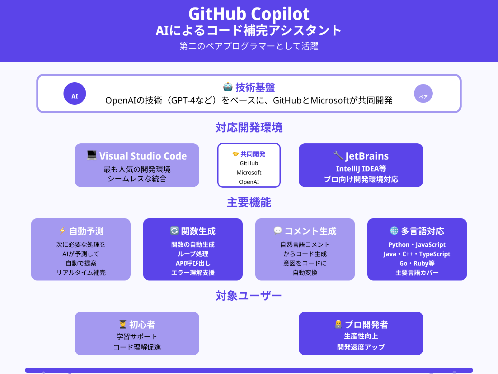 GitHub Copilotとは？