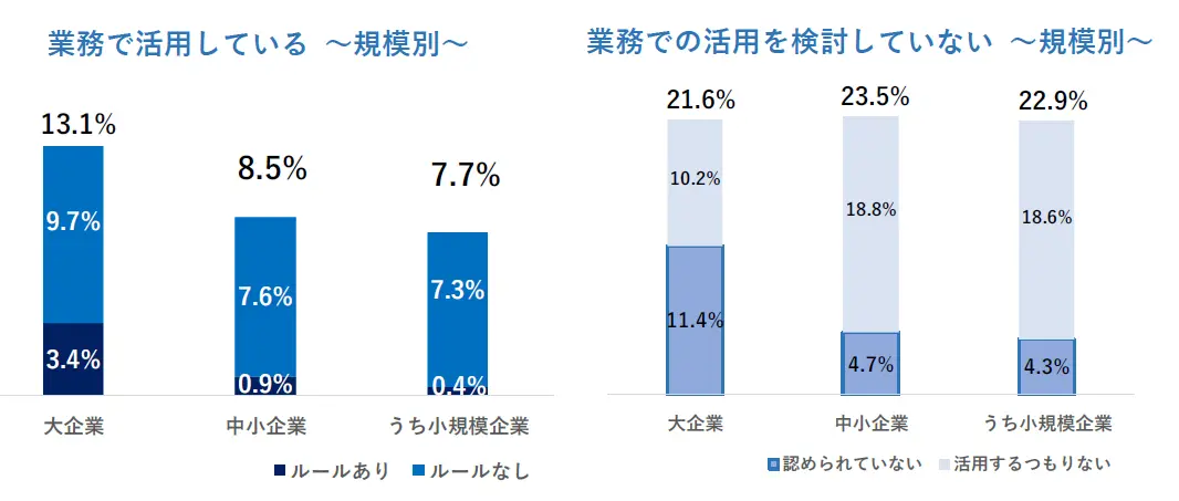 生成AIの活用状況