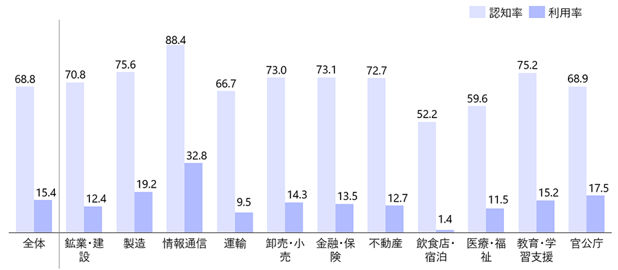 株式会社野村総合研究所「日本のChatGPT利用動向（2023年6月時点）」