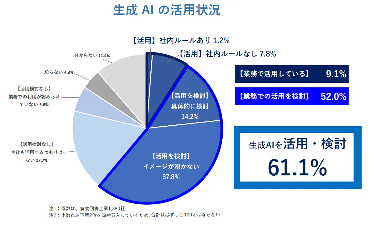 生成AIの活用状況