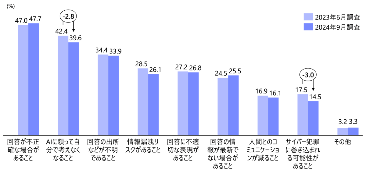 日本のChatGPT利用動向（2024年9月時点）