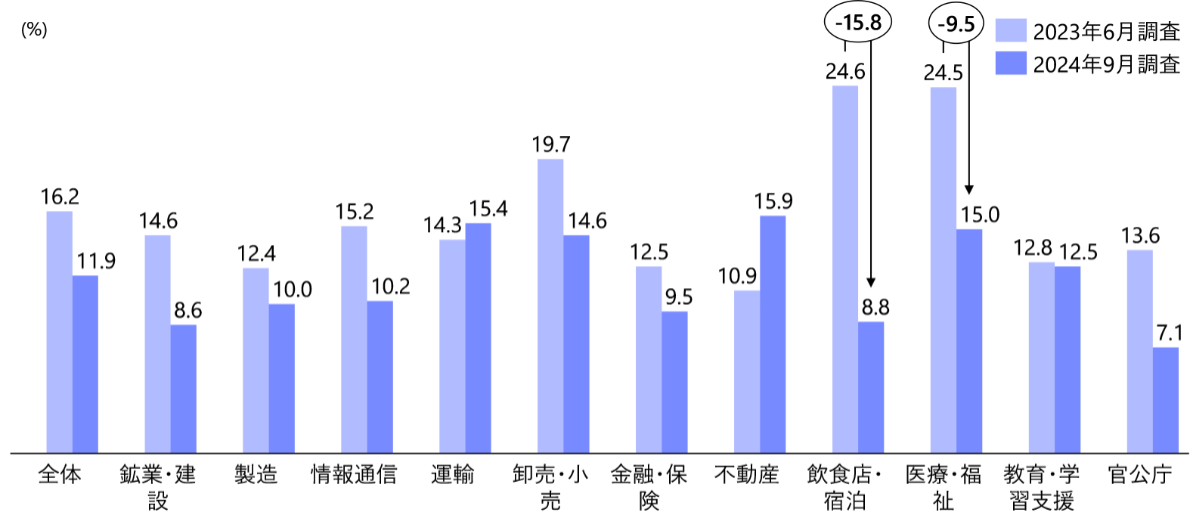日本のChatGPT利用動向（2024年9月時点）
