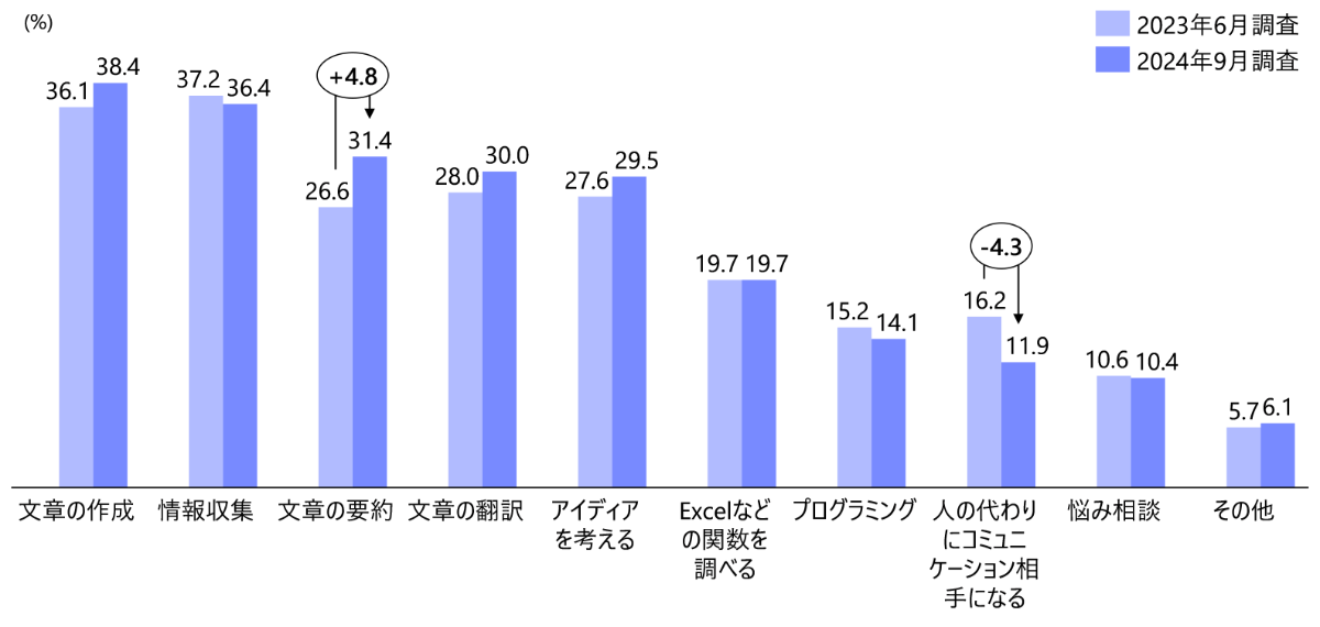 日本のChatGPT利用動向（2024年9月時点）