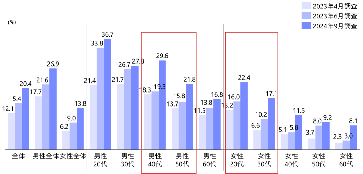 日本のChatGPT利用動向（2024年9月時点）