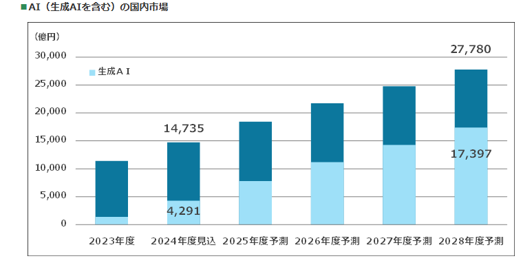AI（生成AIを含む）の国内市場調査結果