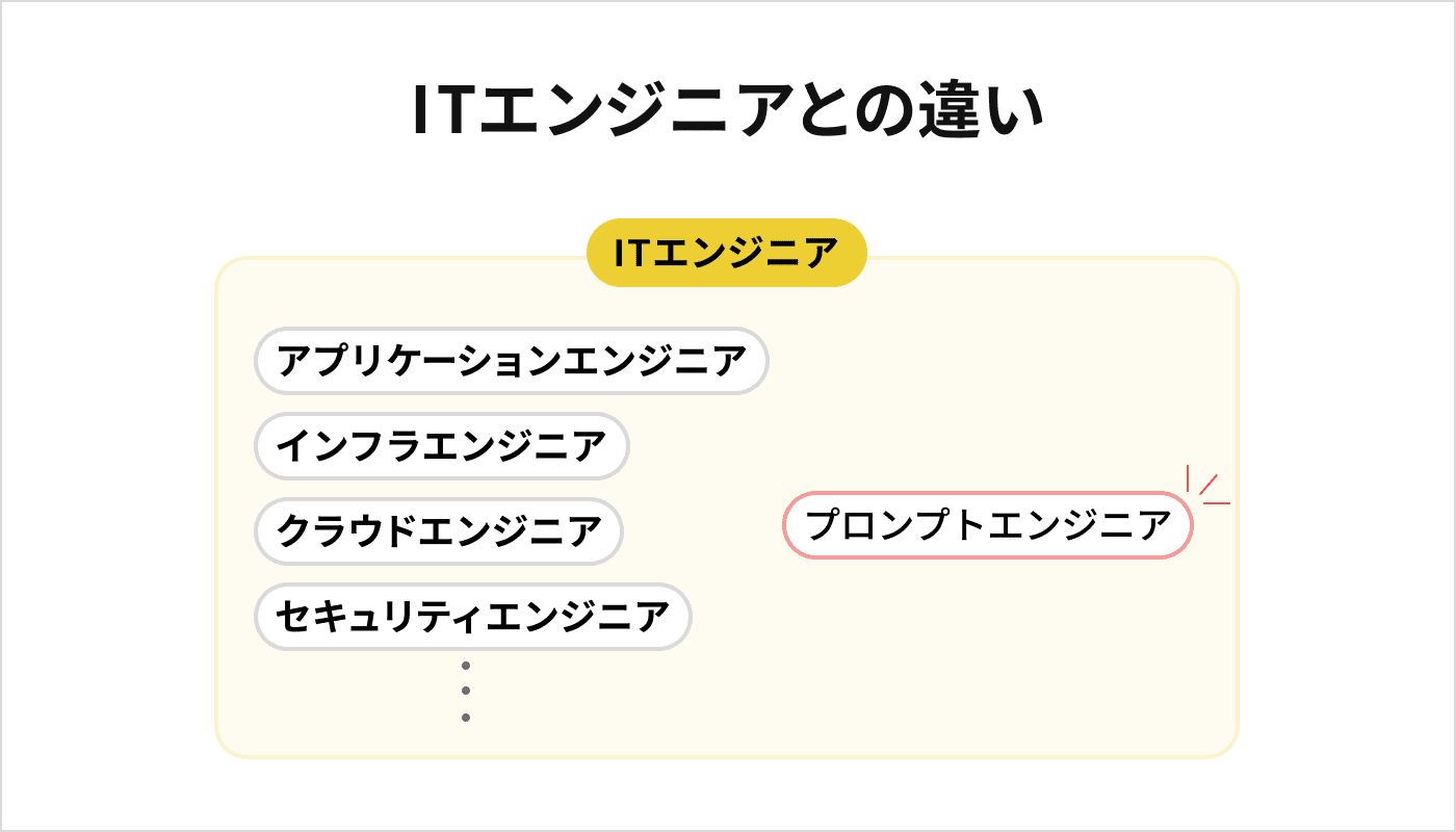 ITエンジニアとの違い