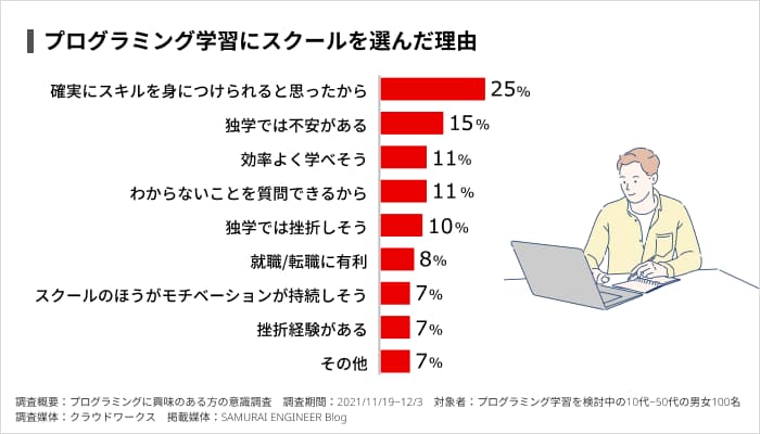 確実にスキルを身につけられそうという理由でプログラミングスクールを選ぶ人が多い