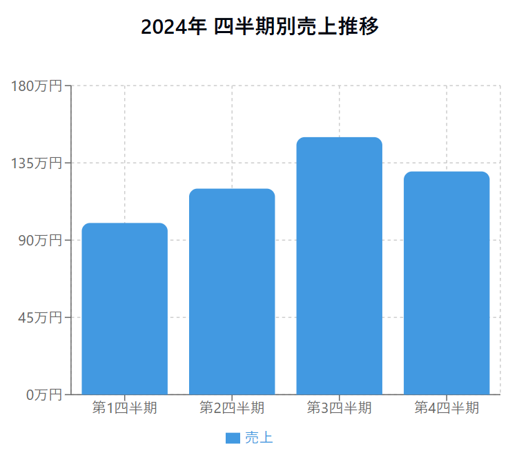 図表・グラフの作成