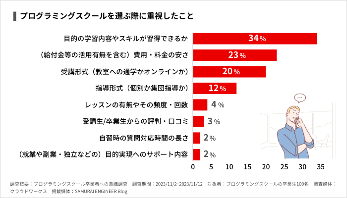 プログラミングスクールを選ぶ際に重視したこと