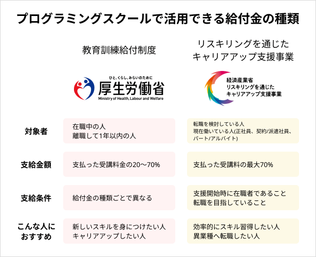 プログラミングスクールで活用できる給付金の種類
