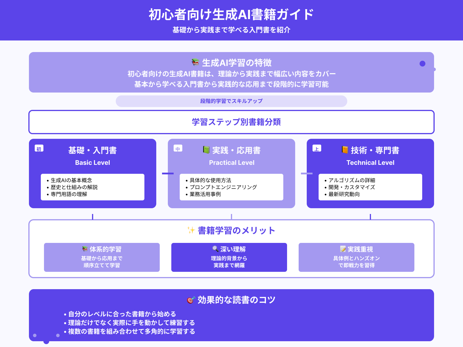 【初級者向け】生成AIを学ぶのにオススメの本・書籍10選