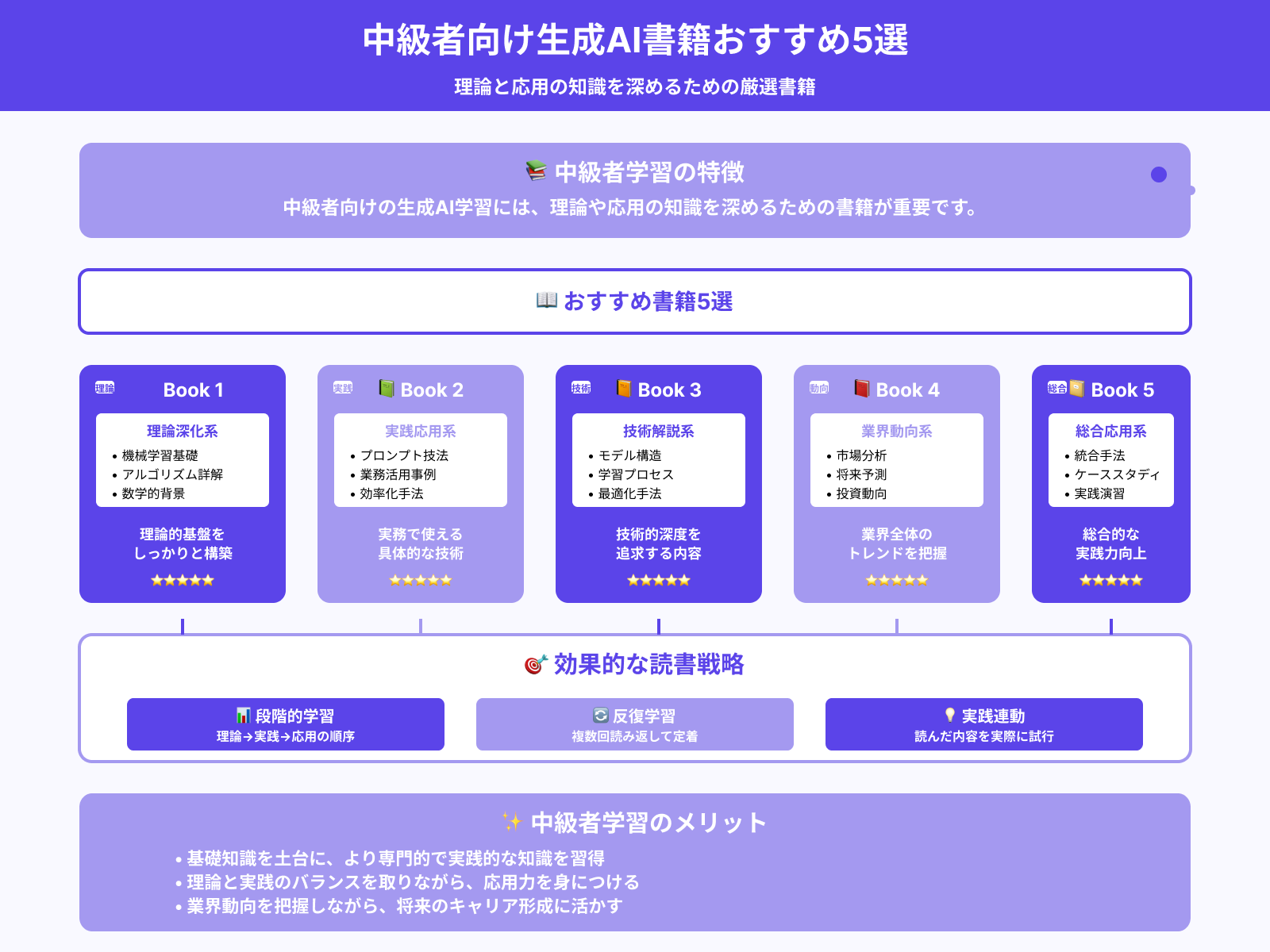 【中級者向け】生成AIを学ぶのにオススメの本・書籍5選