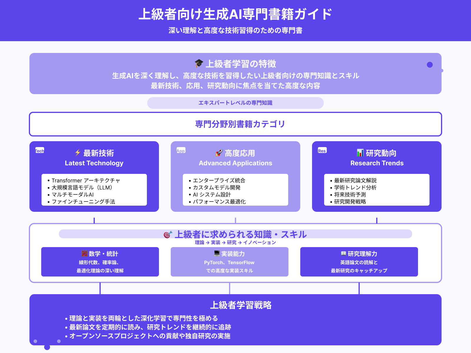 【上級者向け】生成AIを学ぶのにオススメの本・書籍5選