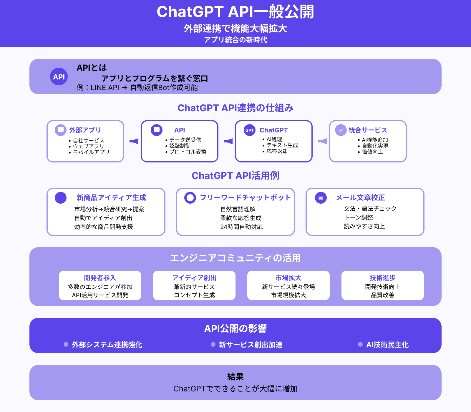 APIの一般公開 