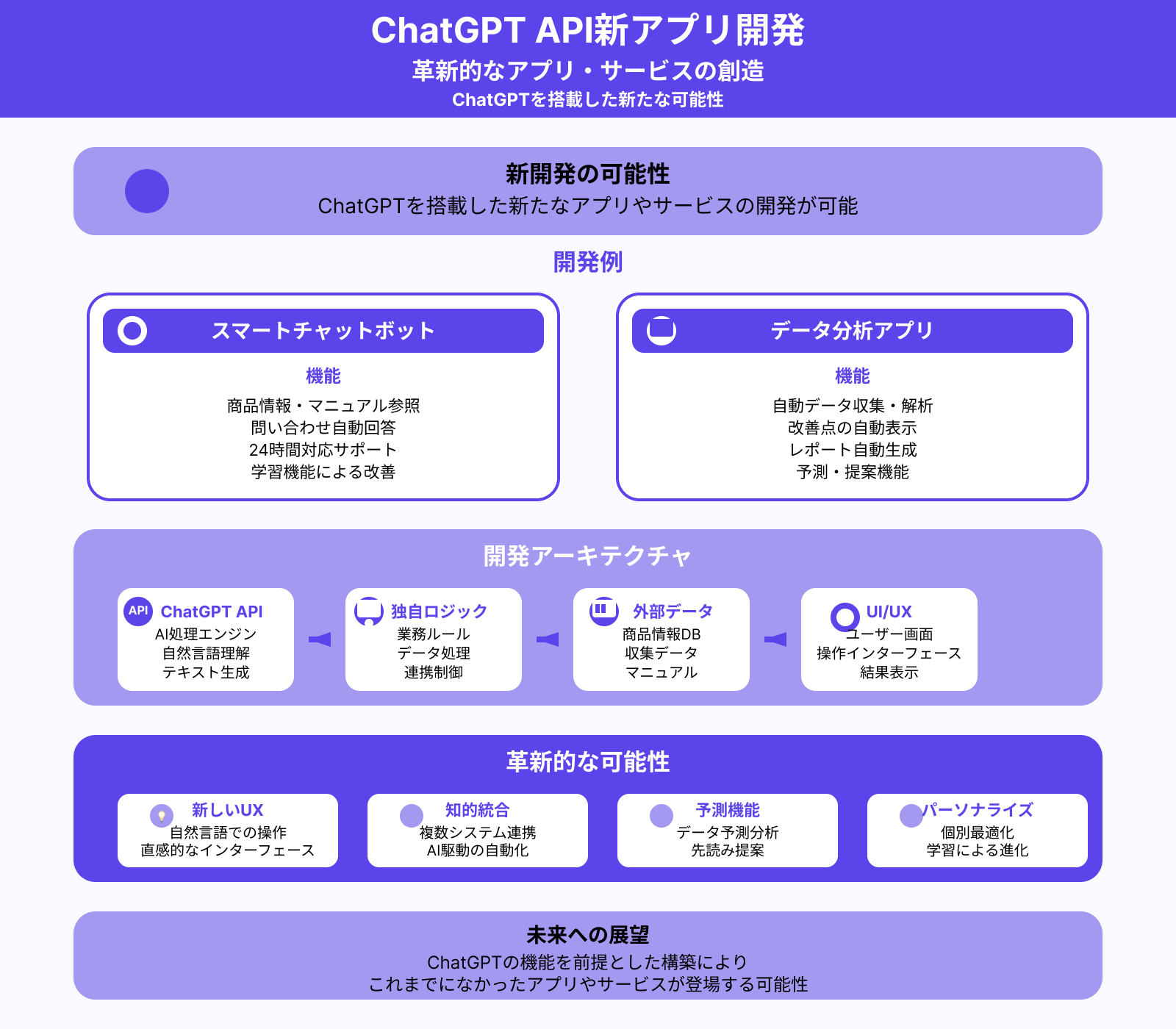 ChatGPTを搭載したアプリ/サービス開発