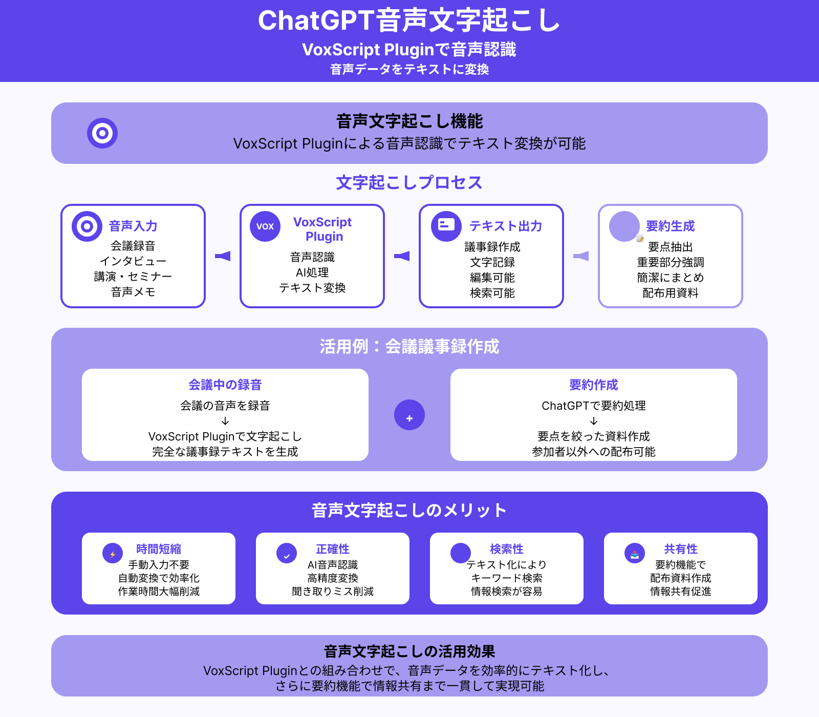 音声データの文字起こし