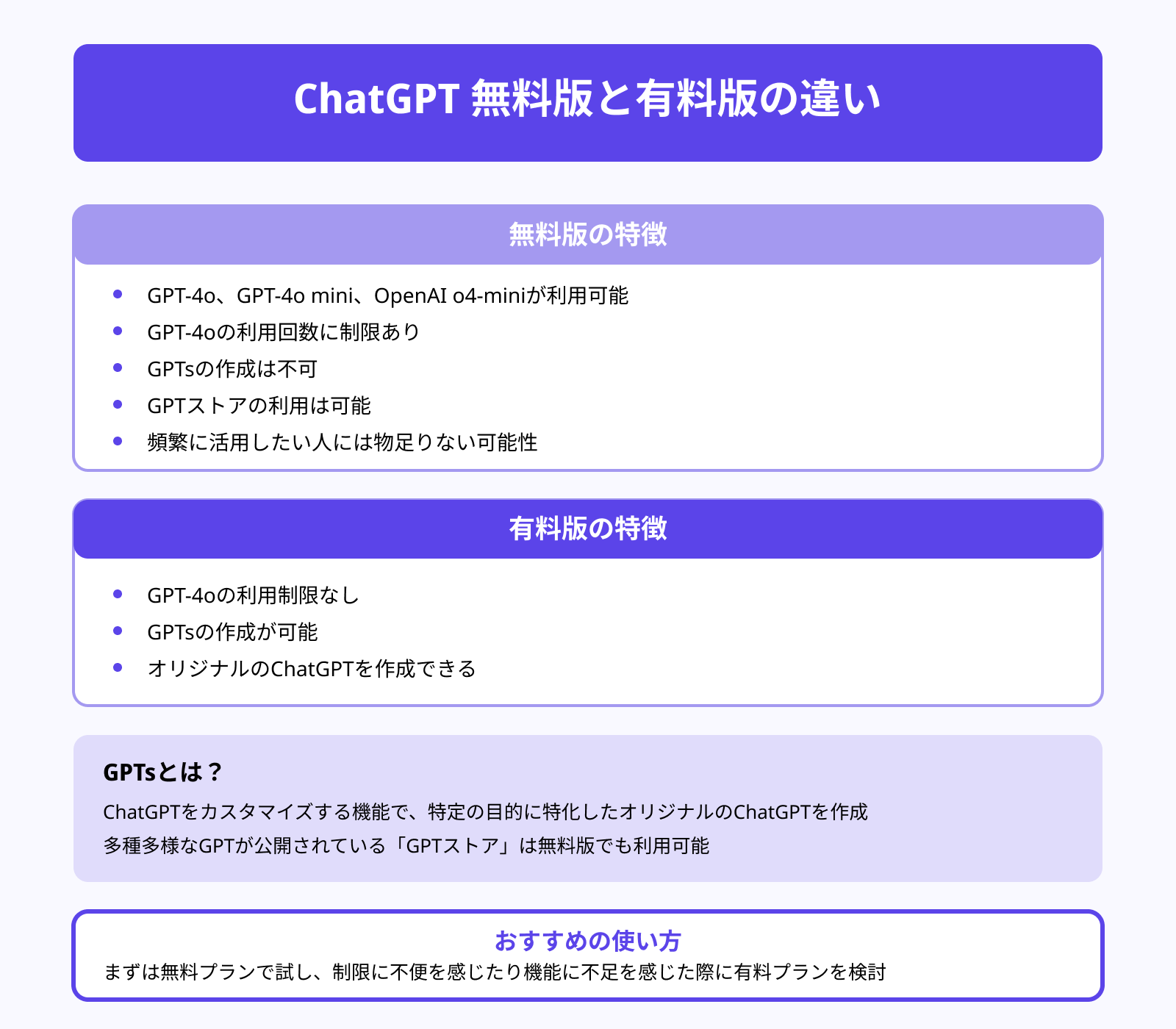 ChatGPT4における無料・有料版の違い【料金一覧あり】