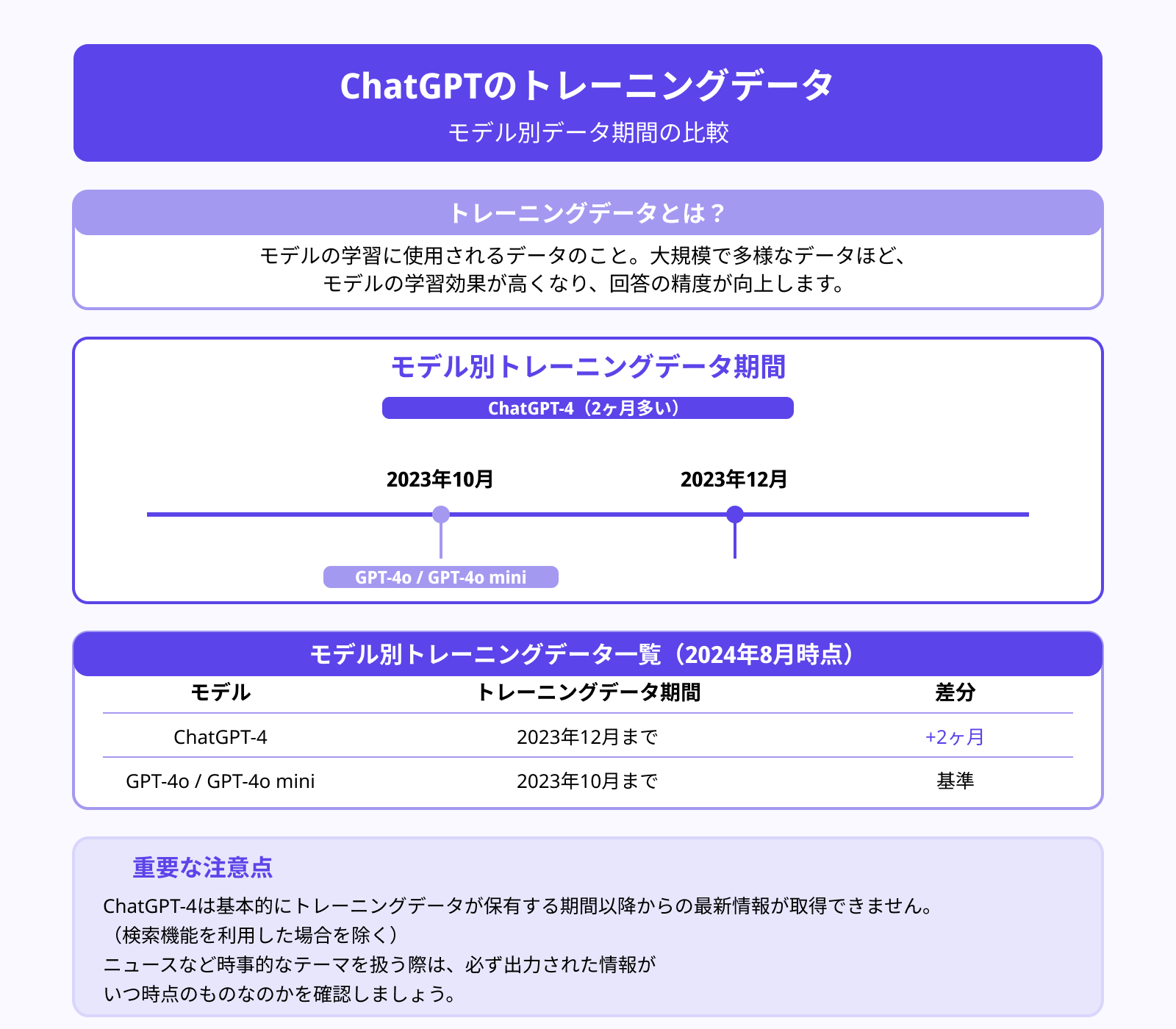 トレーニングデータ