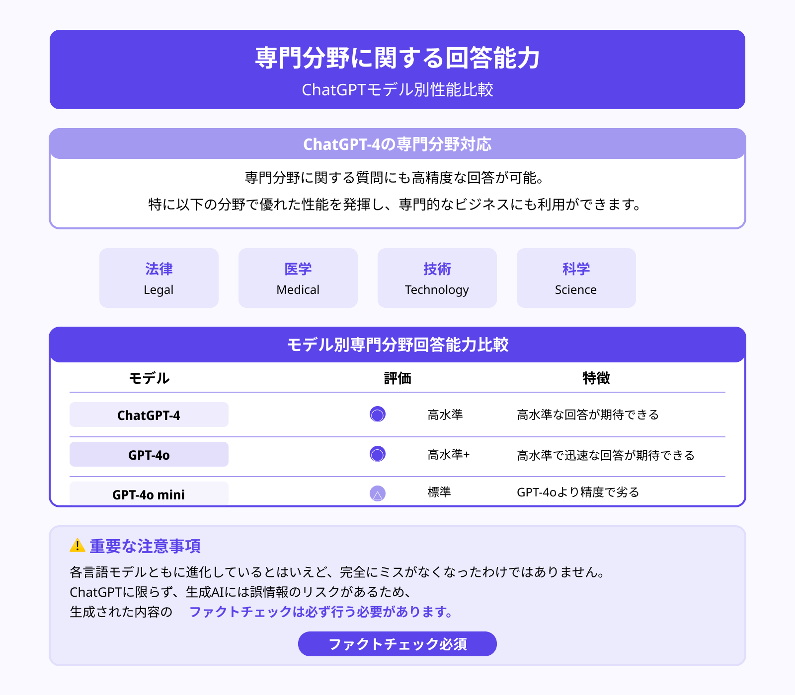 専門分野に関する回答