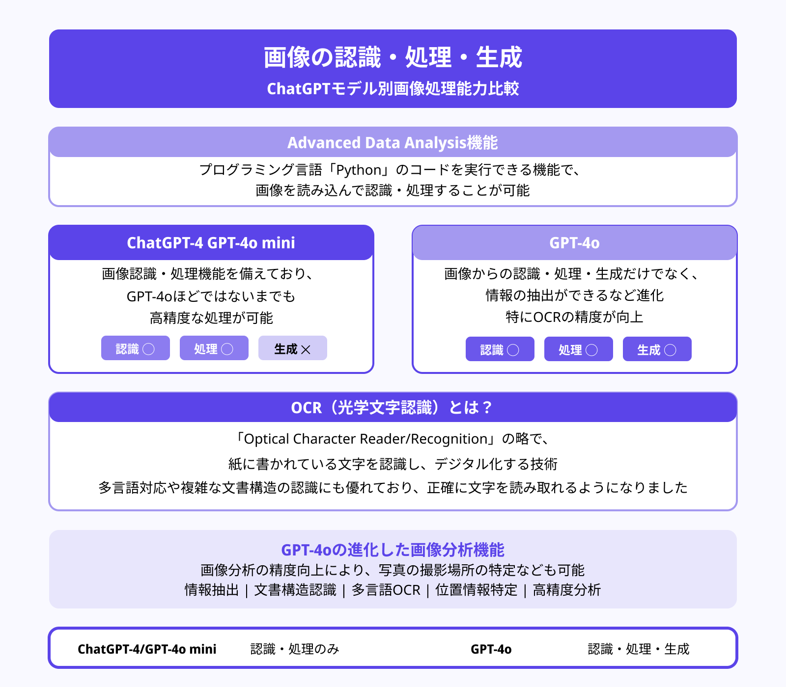 画像の認識・処理・生成