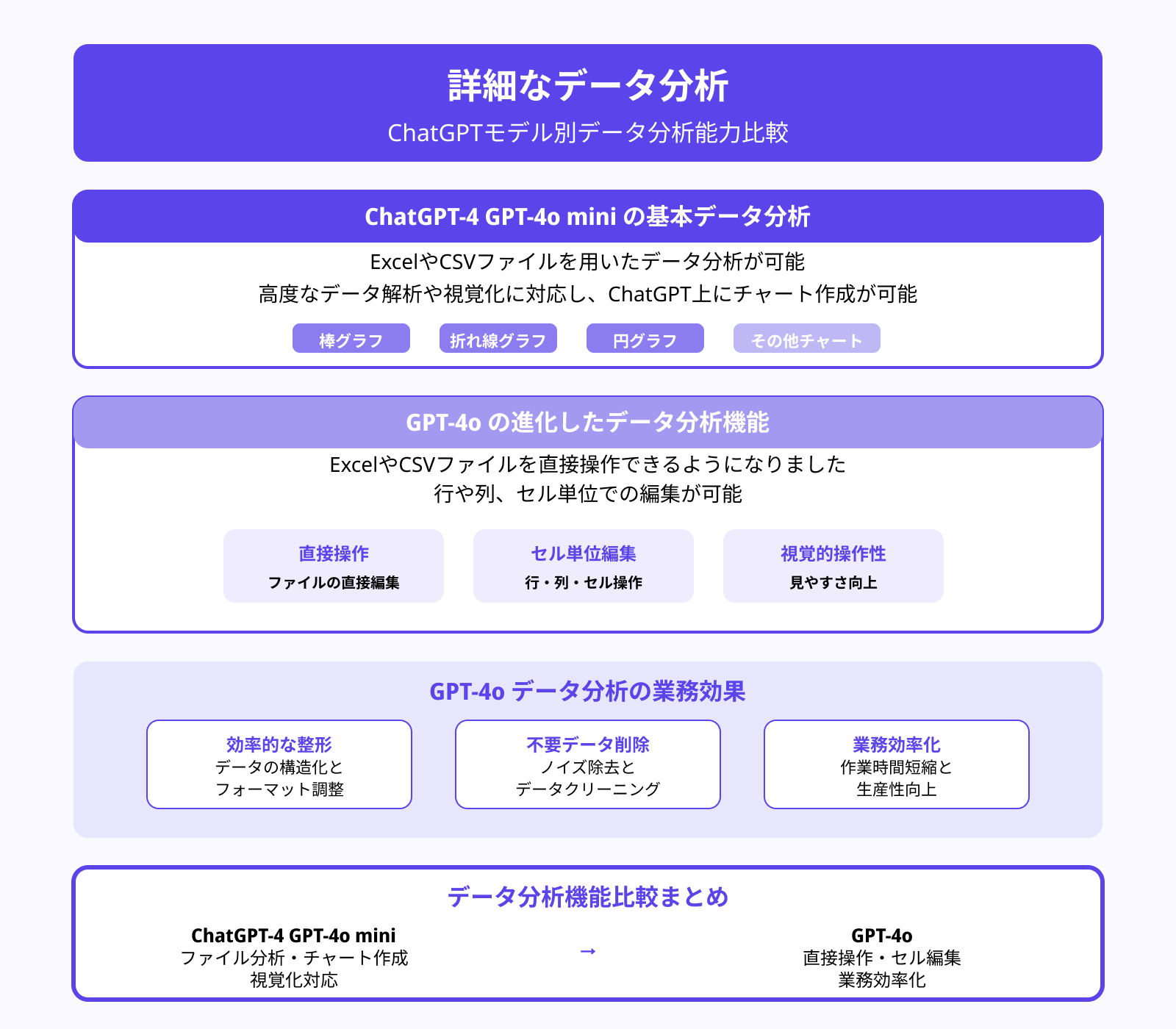 詳細なデータ分析