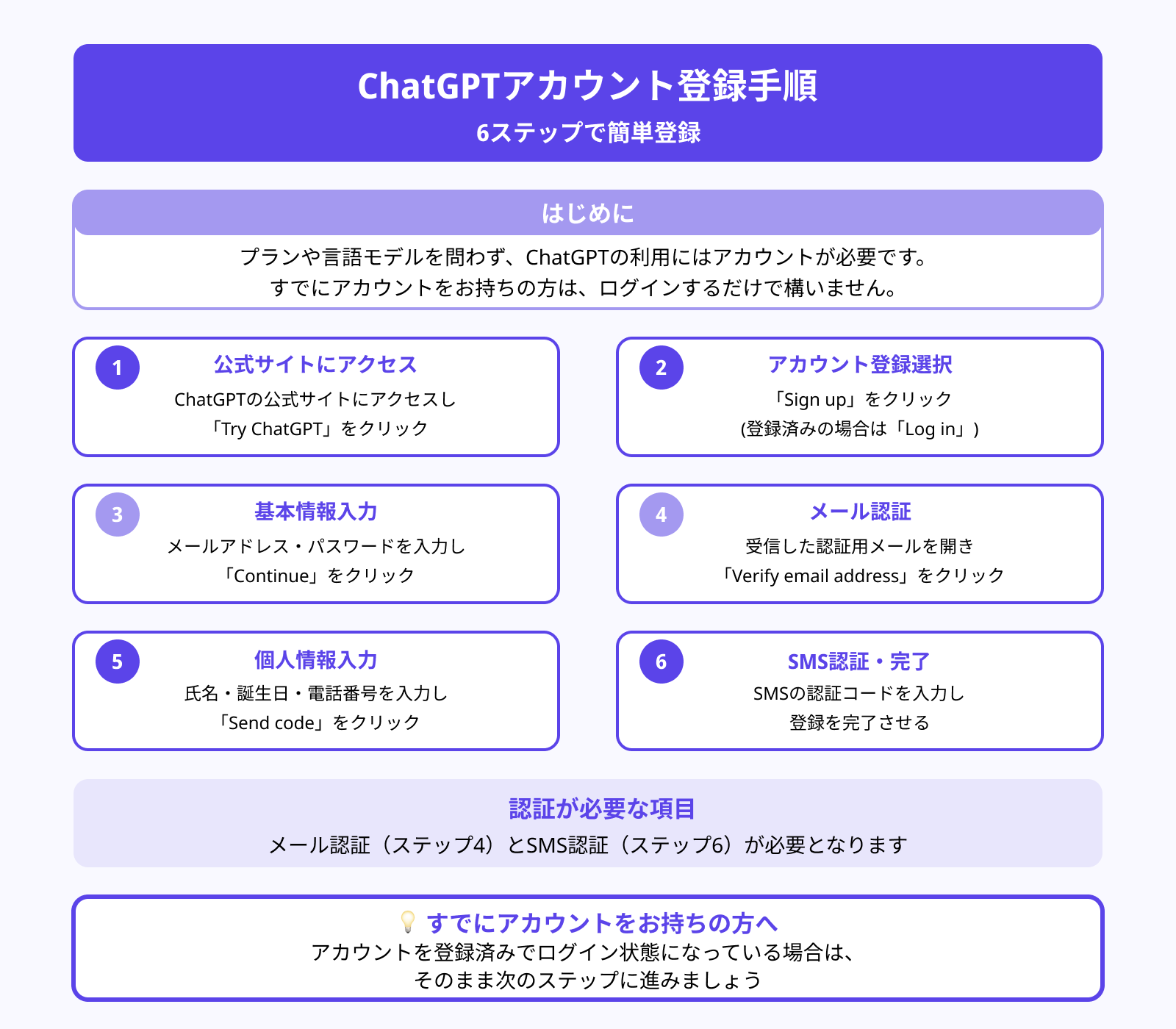 ステップ1：アカウント登録・ログイン