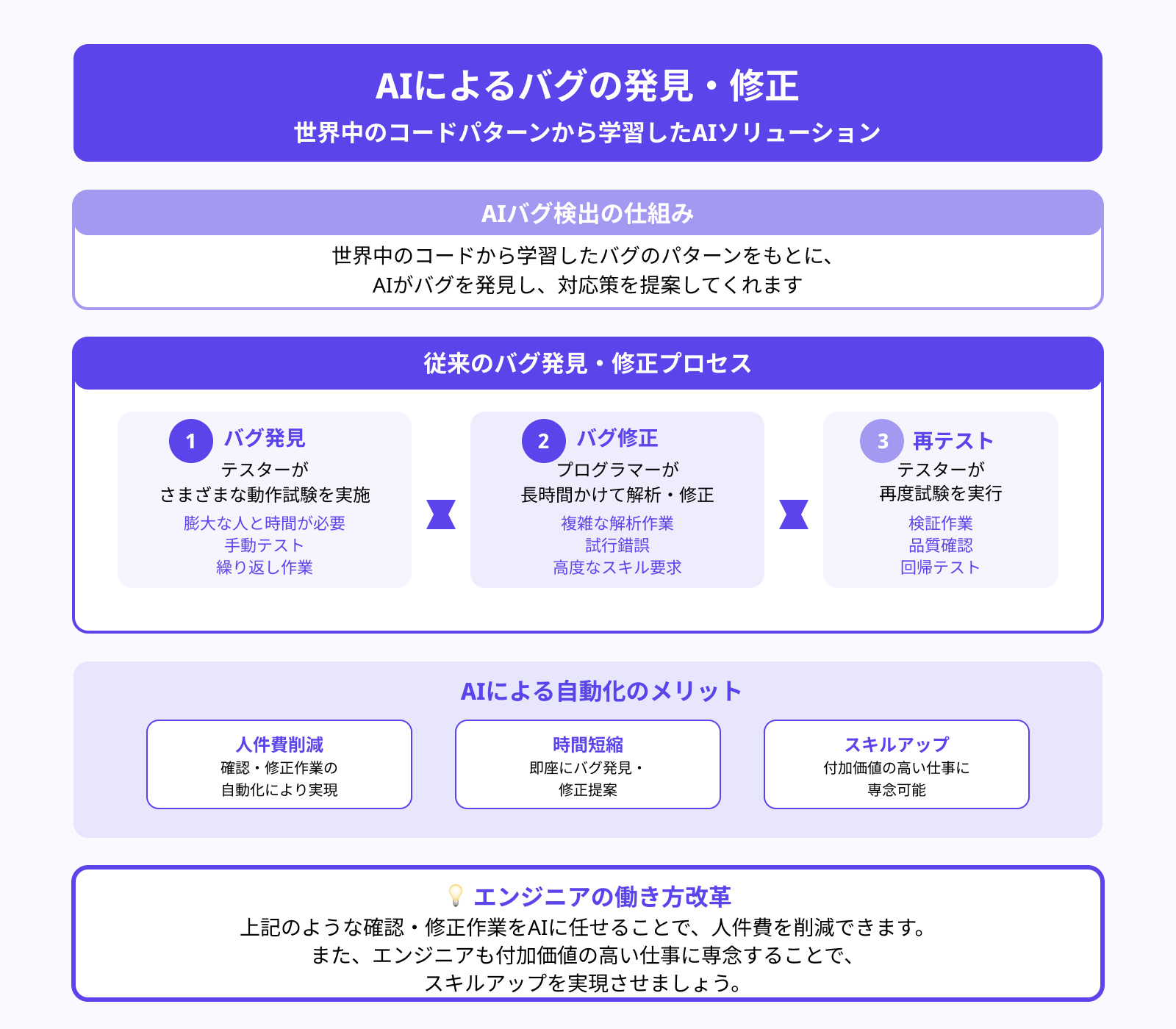 バグの発見・修正が可能