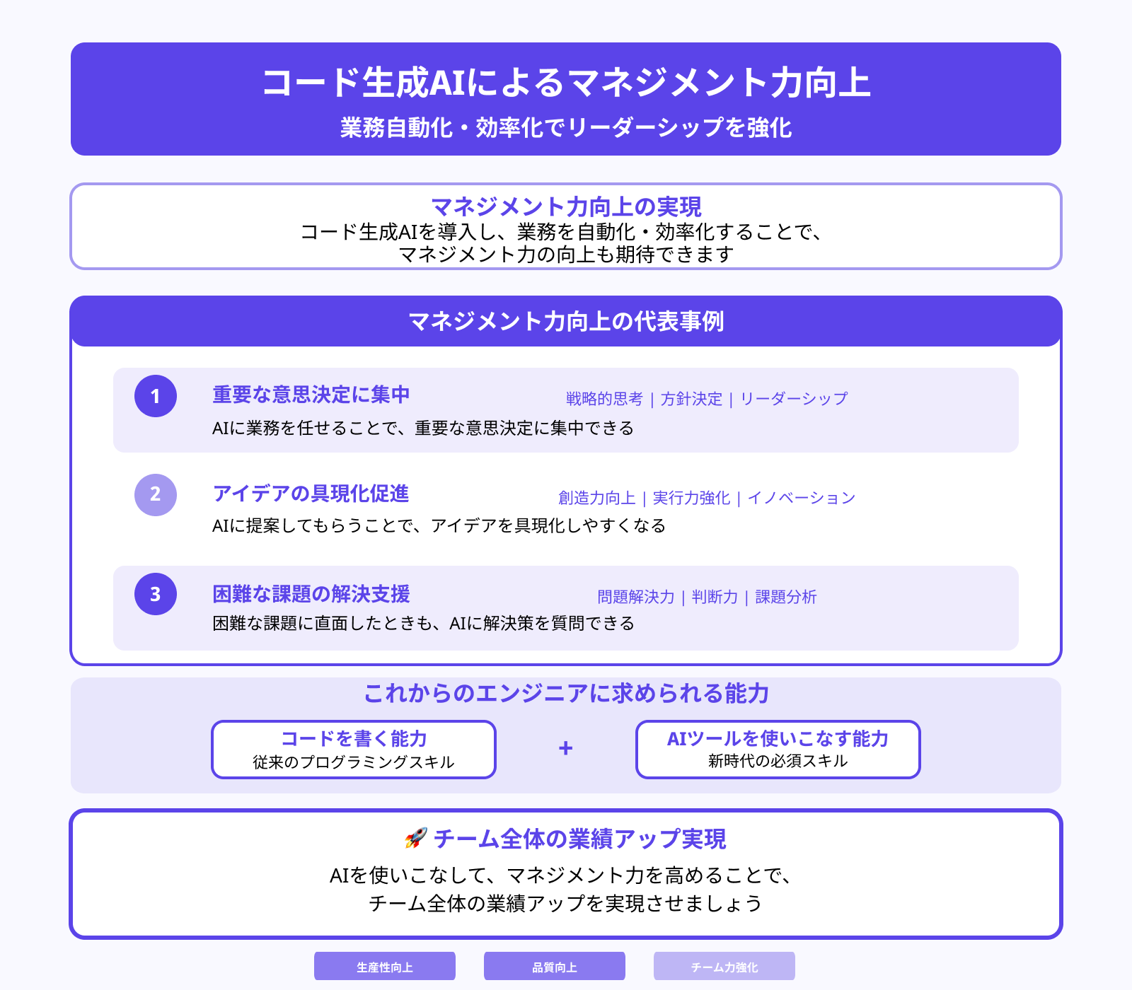 マネジメント力の向上