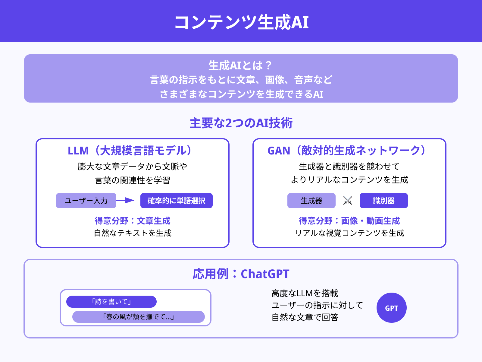 コンテンツの生成