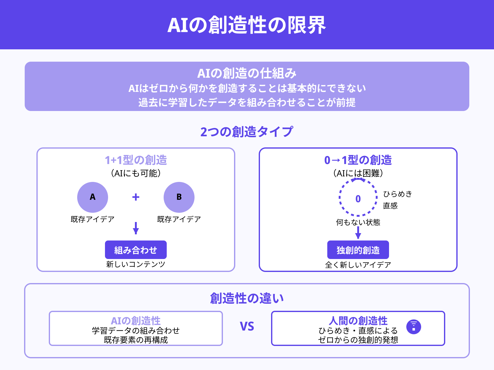 ゼロからの創造