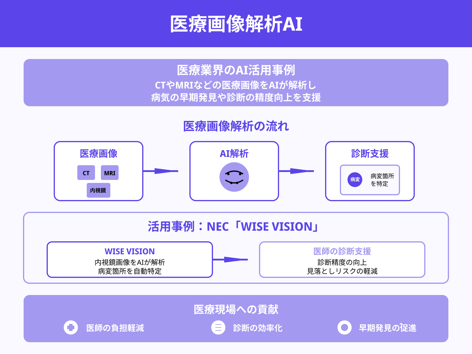 【医療】医療画像解析