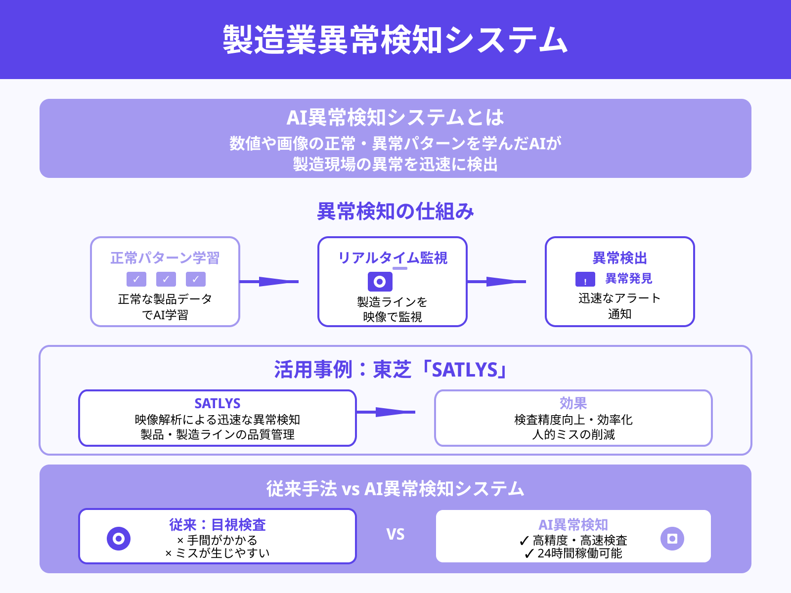 【製造】異常検知システム