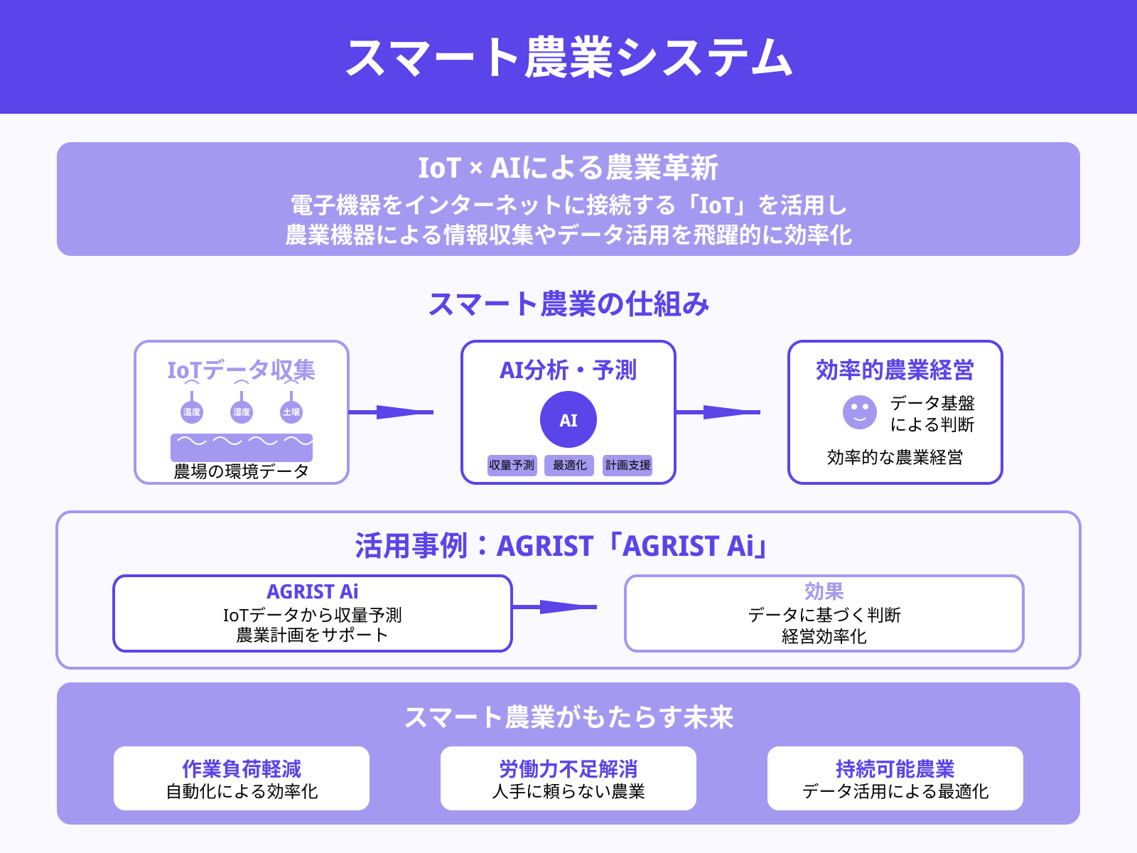 【農業】スマート農業システム