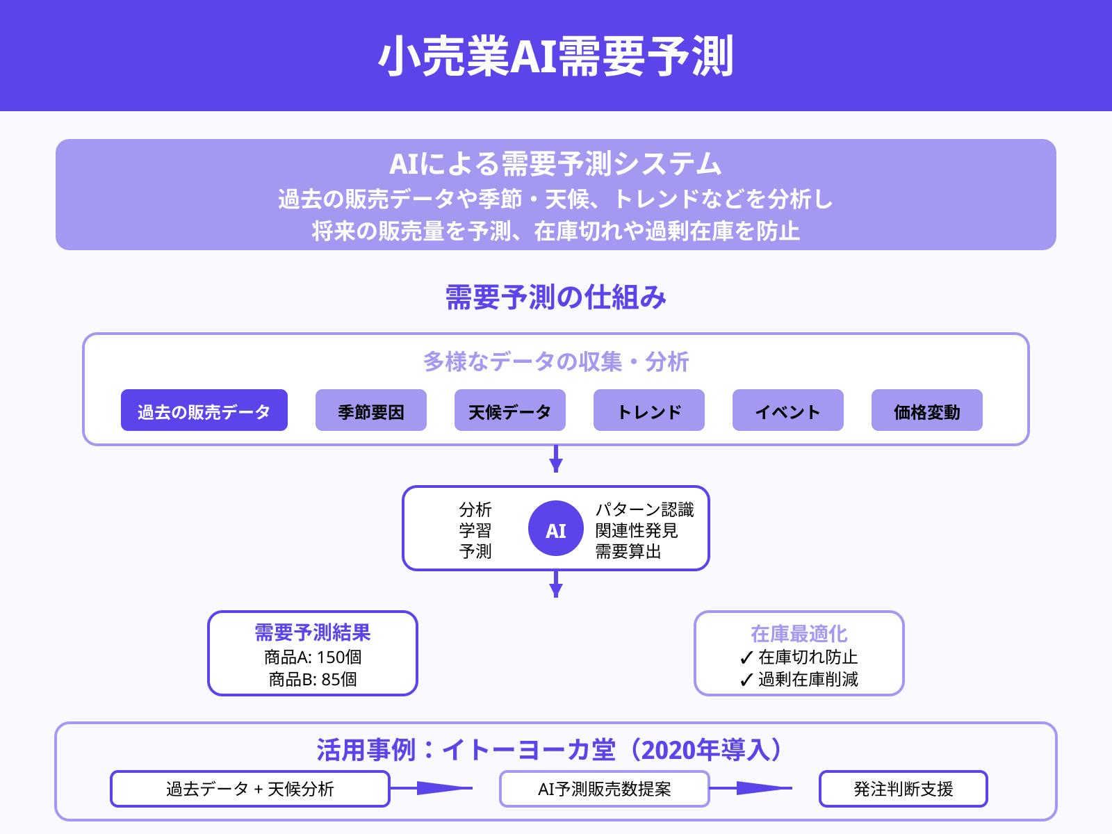 【小売】需要予測