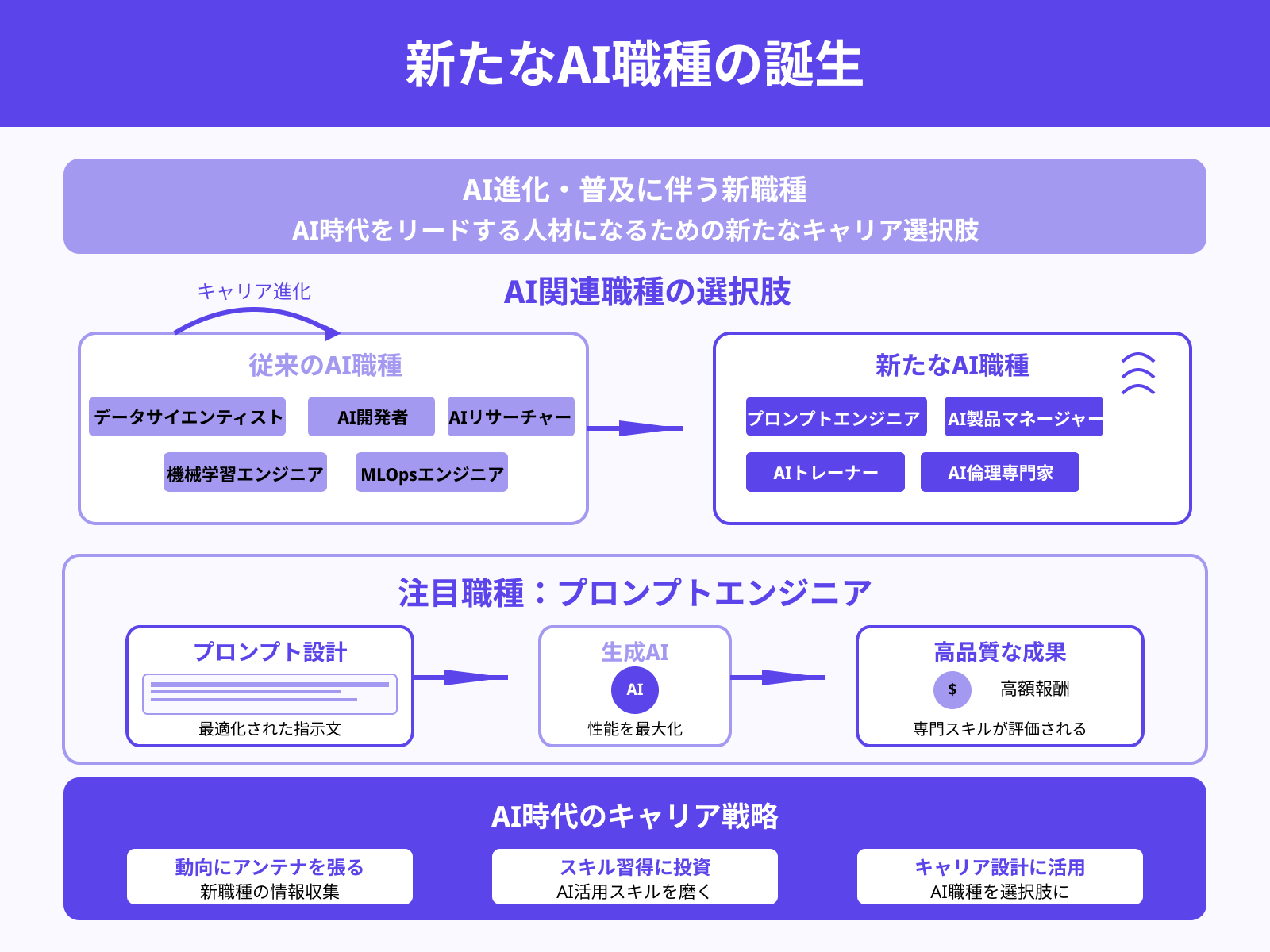 新たなAI職種を目指す