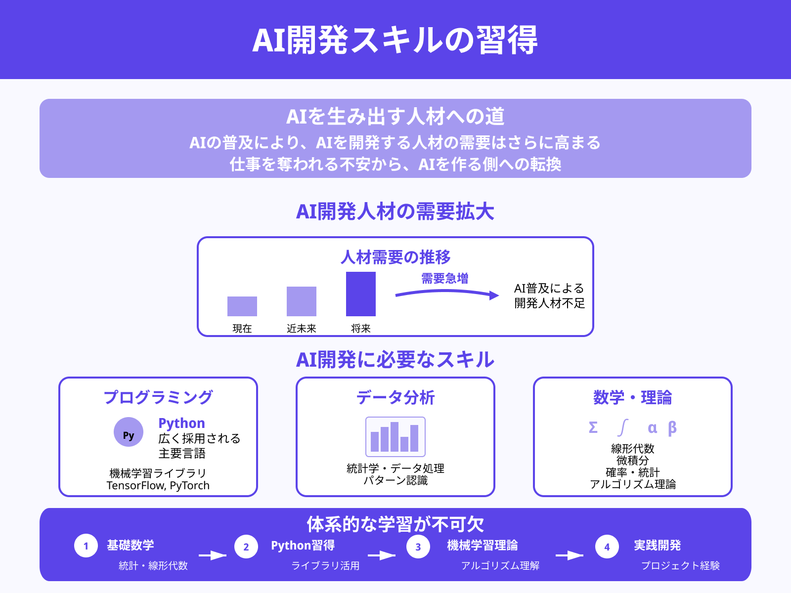 AIの開発スキルを身につける