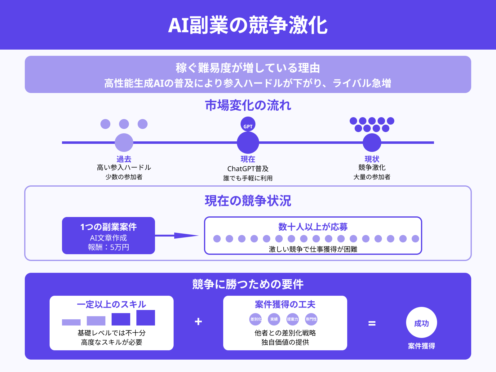 理由1：稼ぐ難易度が増している