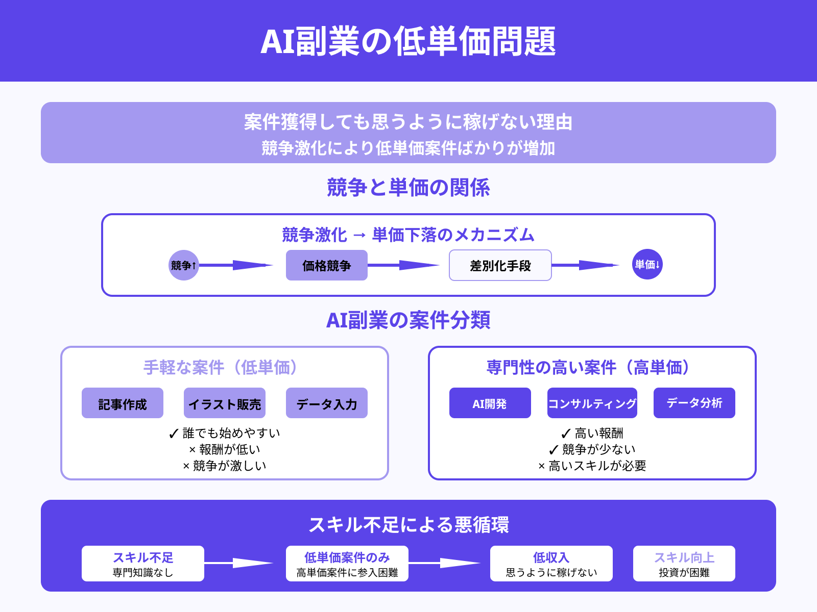 理由2：低単価な案件しか獲得できない