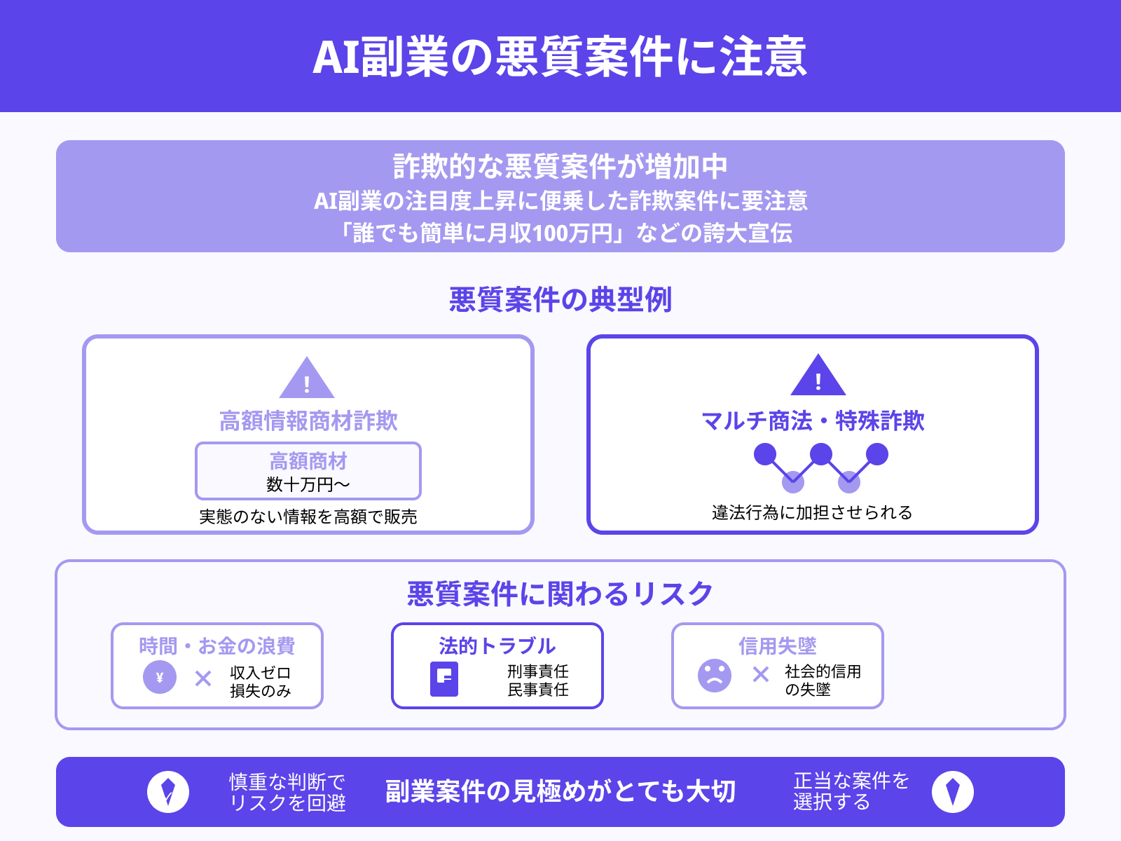 理由3：詐欺的な悪質案件が増えている