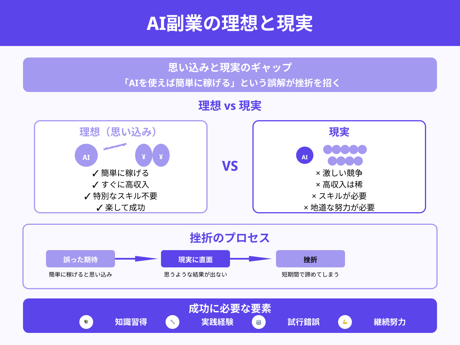 「簡単に稼げる」と誤解している