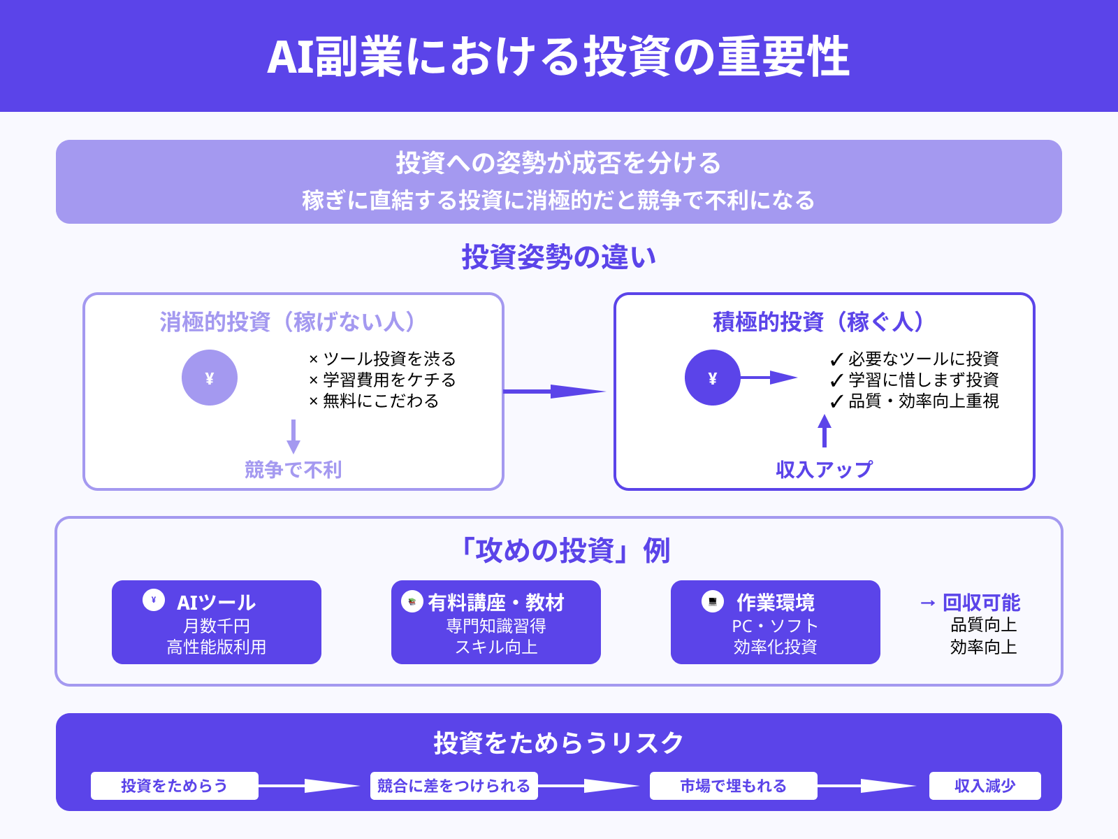 稼ぎに直結する投資に消極的