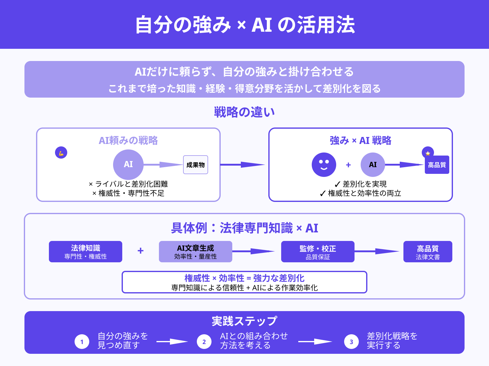 自身の強みとAIを掛け合わせる