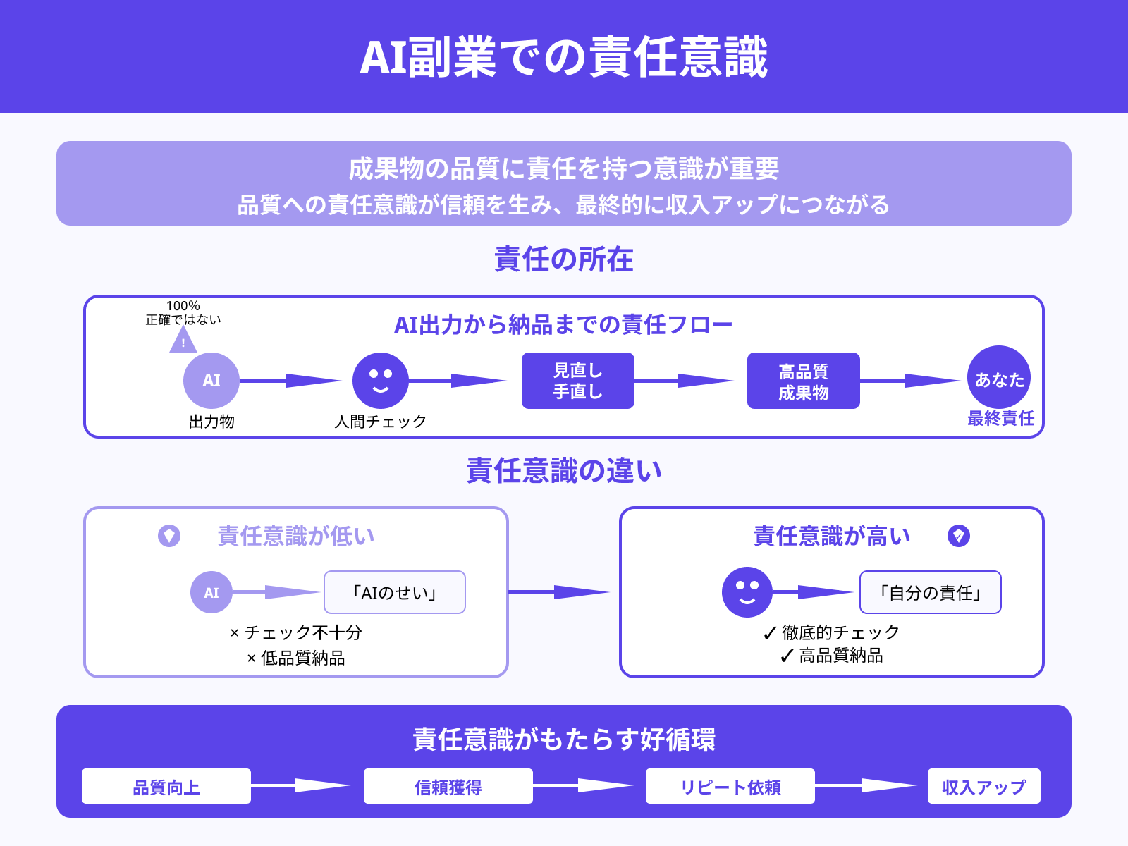 成果物の品質に責任を持つ