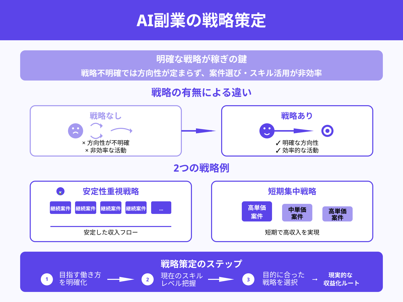 収入獲得への明確な戦略を立てる