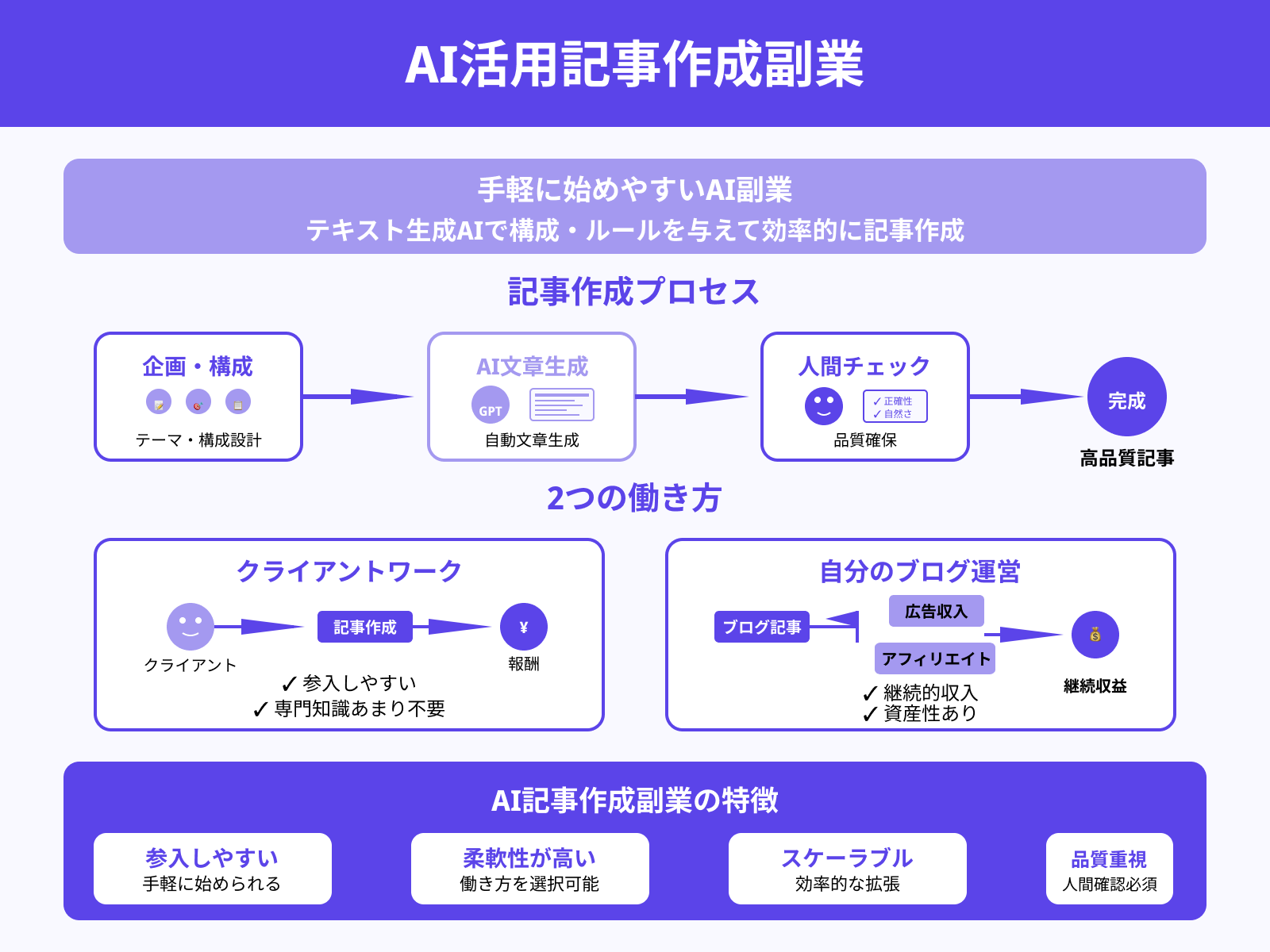 記事の作成案件