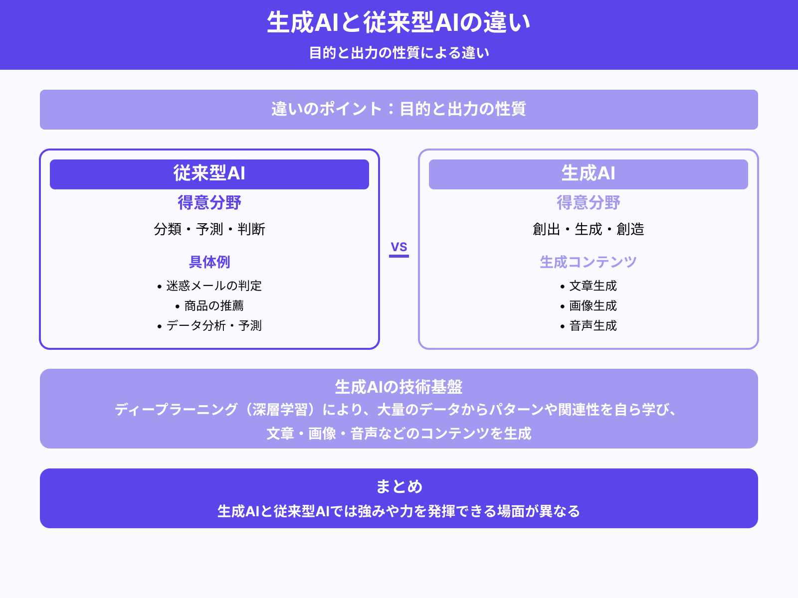 生成AIとAIの違い