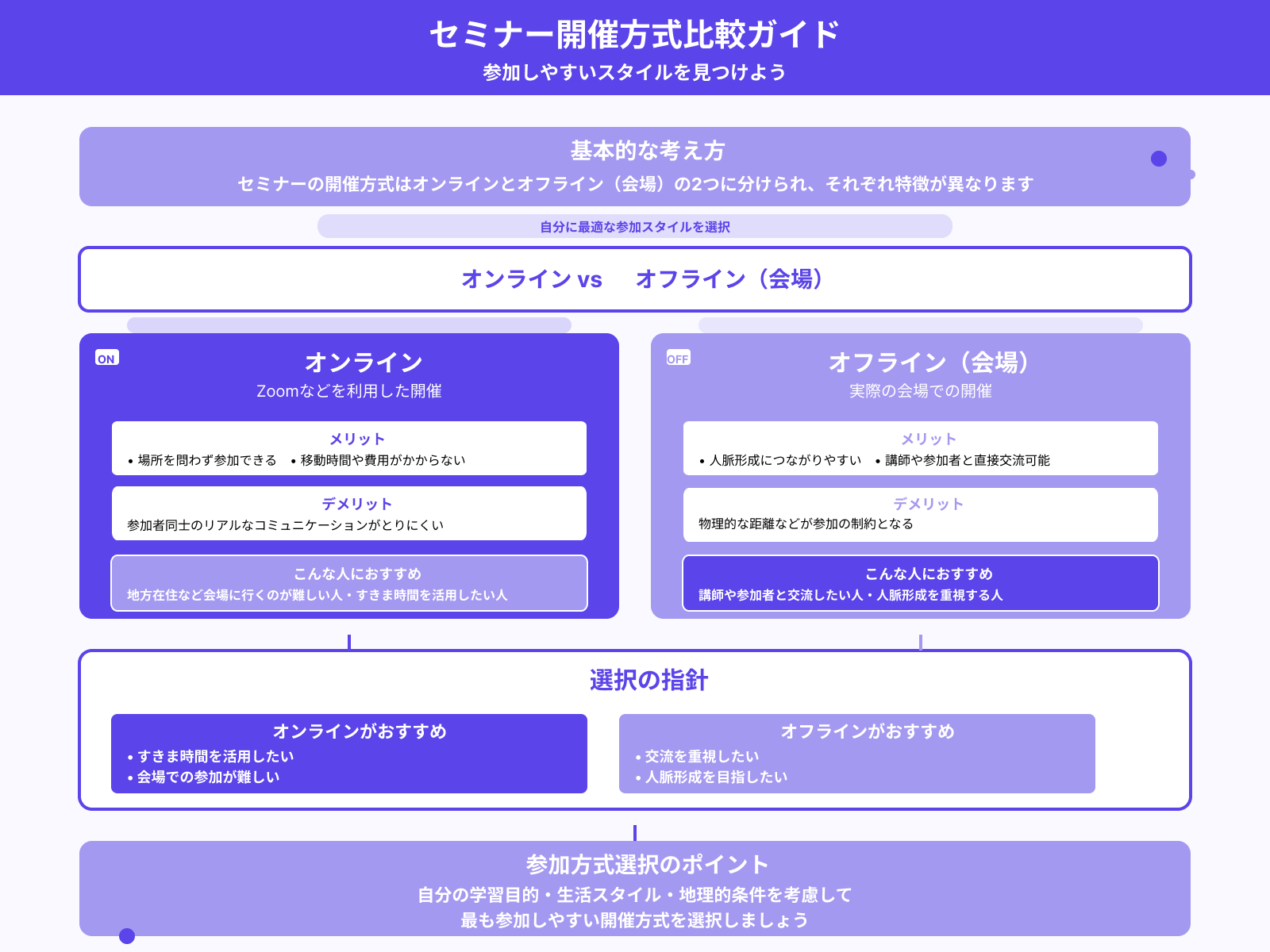 開催はオンラインかオフラインか