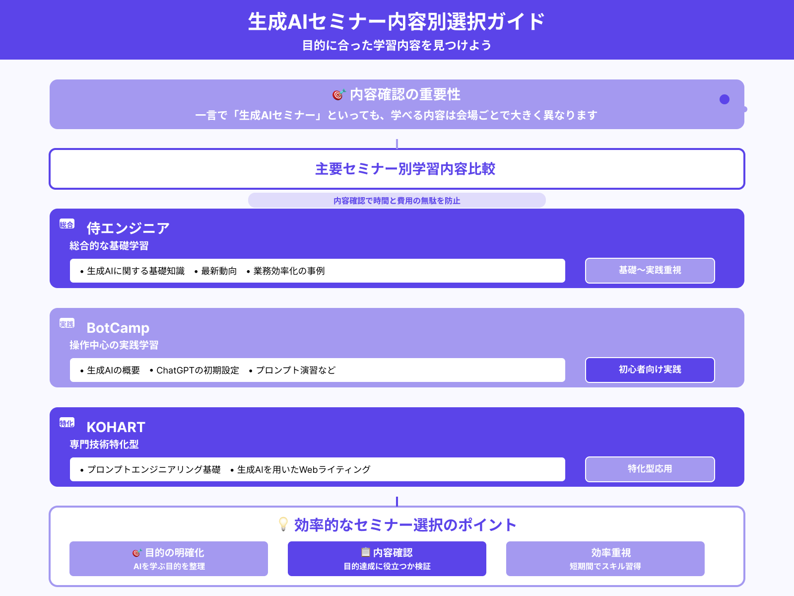 目的の用途にあう内容が学べるか