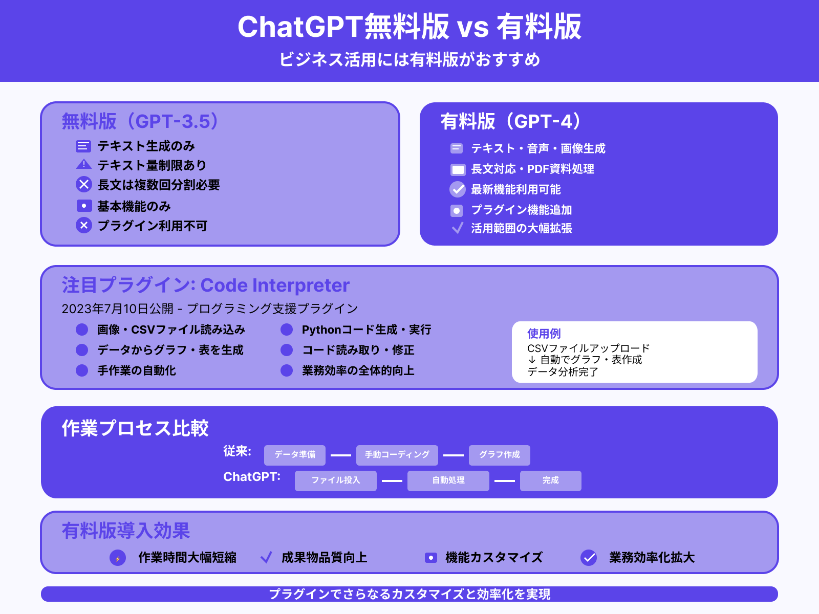 ビジネス活用には有料版のChatGPTがおすすめ